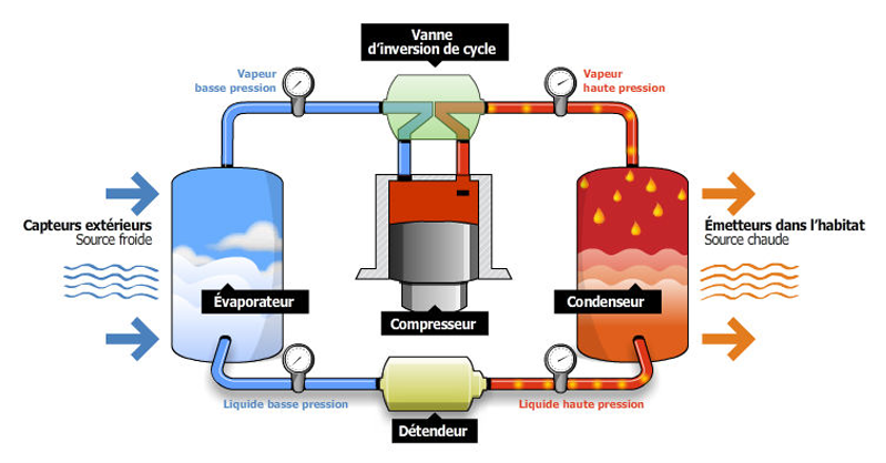 Types de pompes à chaleur