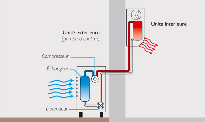 Schéma du fonctionnement d'une pompe à chaleur air/air