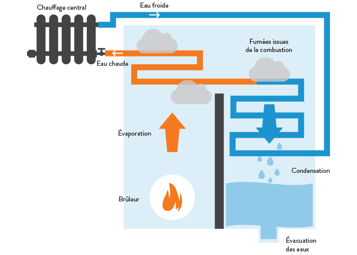 Le fonctionnement de la chaudière à condensation : un principe simple