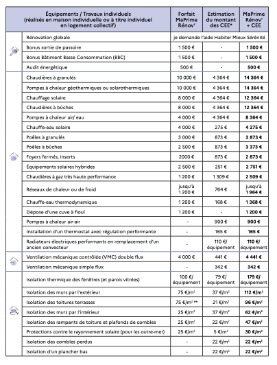 Travaux concernés par Ma Prime Rénov'