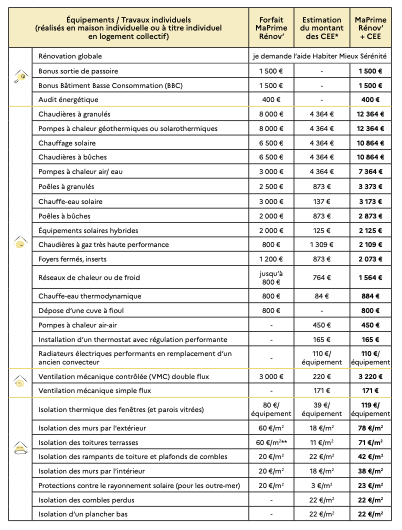 Travaux concernés par Ma Prime Rénov'