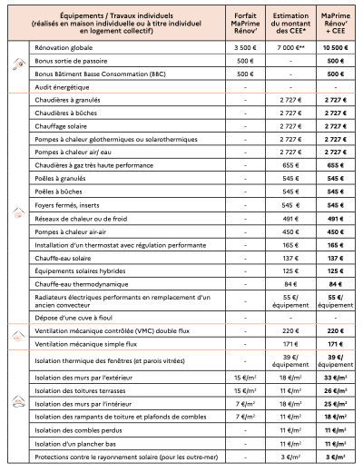Travaux concernés par Ma Prime Rénov'
