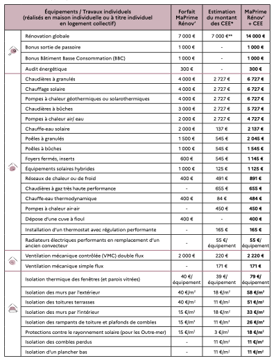 Travaux concernés par Ma Prime Rénov'