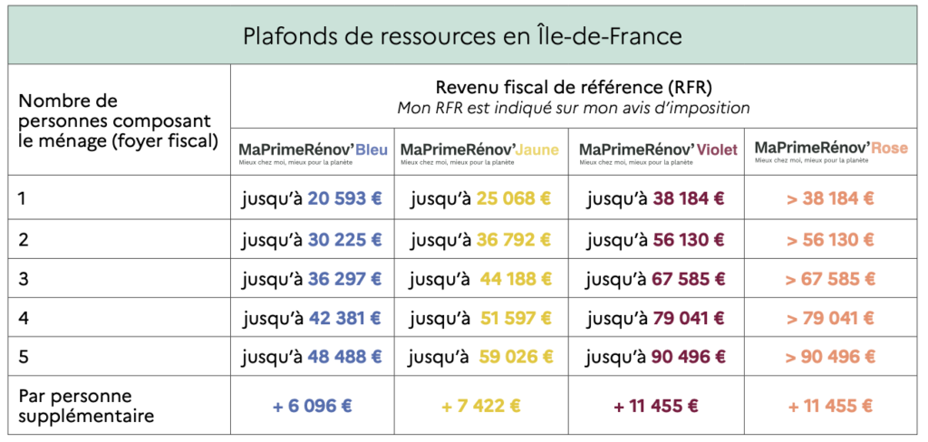 plafond de ressources Ma Prime Rénov' 