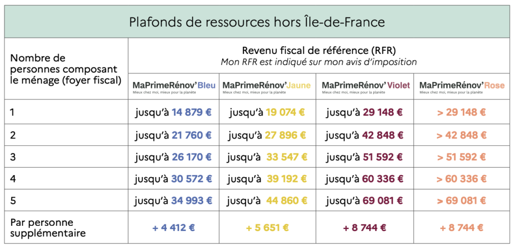 plafond de ressources Ma Prime Rénov' 